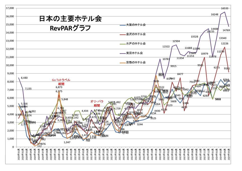 日本の主要ホテル会 RevPARグラフ