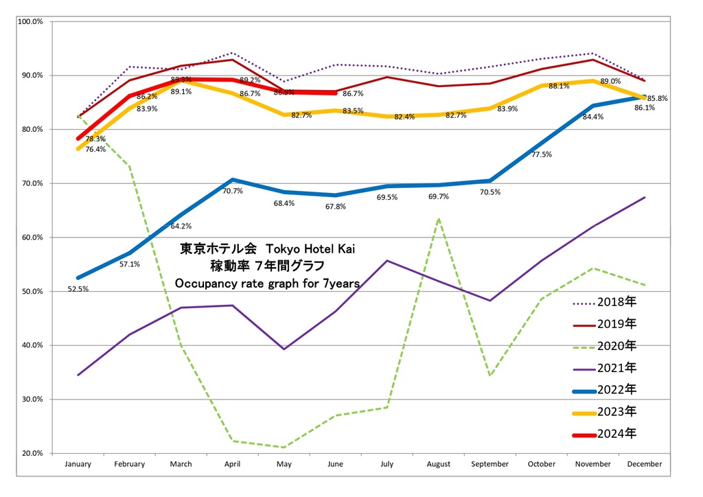 東京ホテル会 稼働率7年間グラフ(1月から12月)