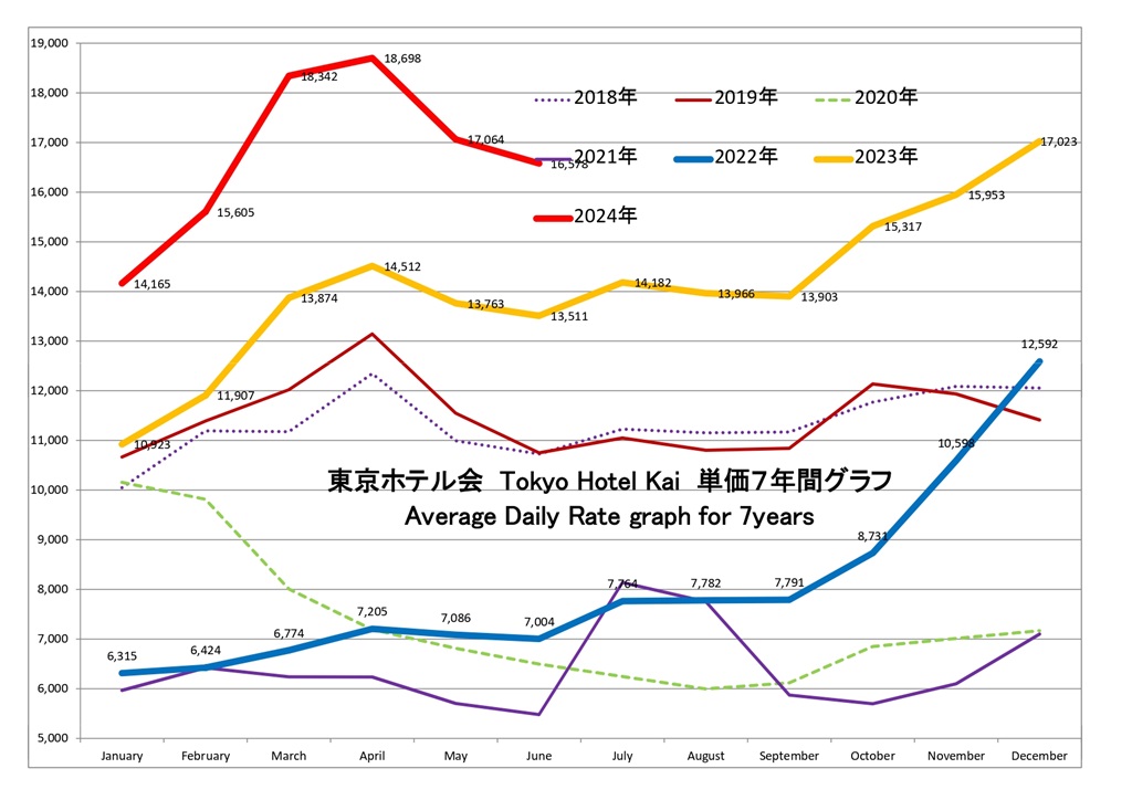 東京ホテル会 ADR(単価)7年間グラフ(1月から12月)
