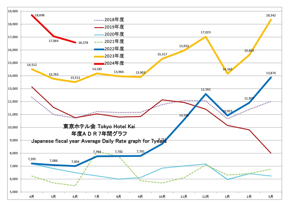 東京ホテル会 ADR(単価)7年間グラフ(前年4月から本年3月)