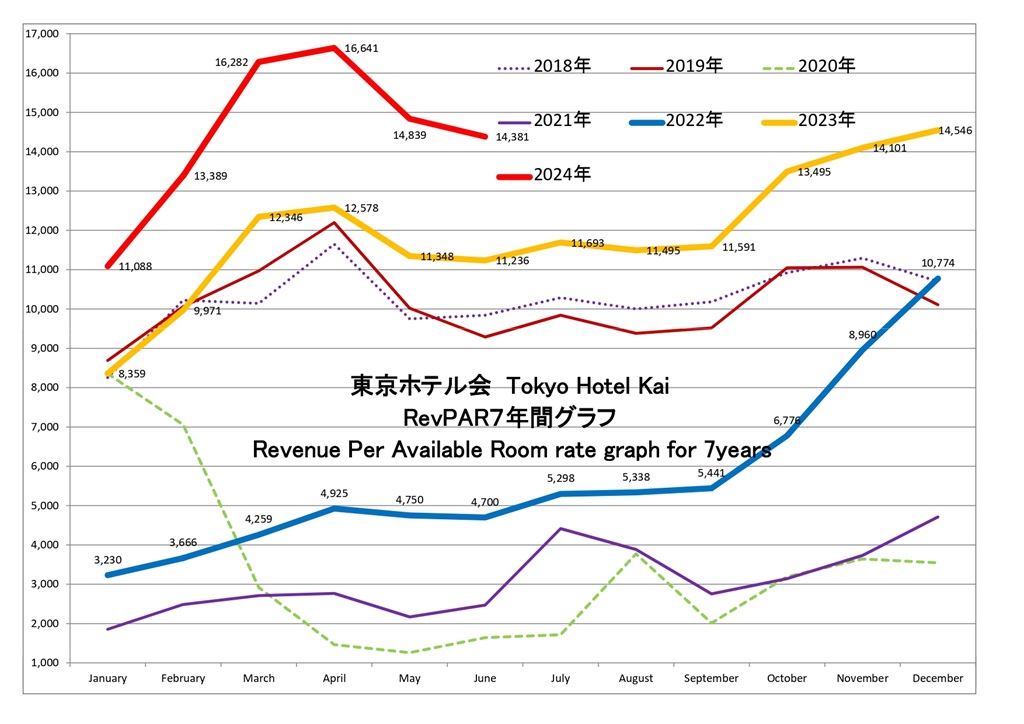 東京ホテル会 RevPAR7年間グラフ(1月から12月)