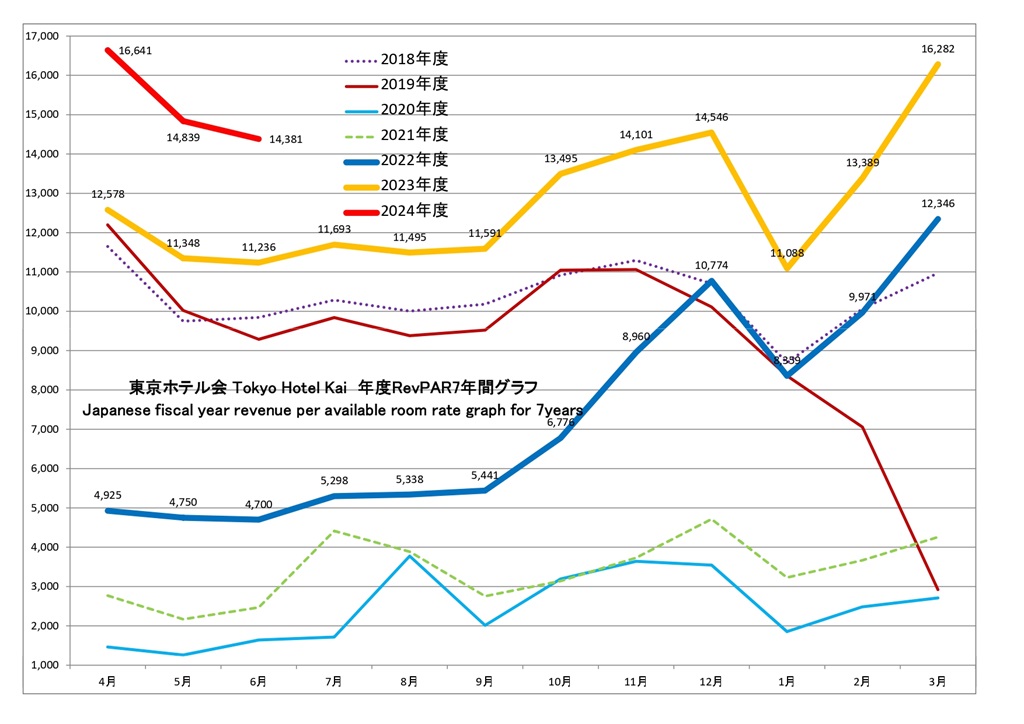 東京ホテル会 RevPAR7年間グラフ(前年4月から本年3月)