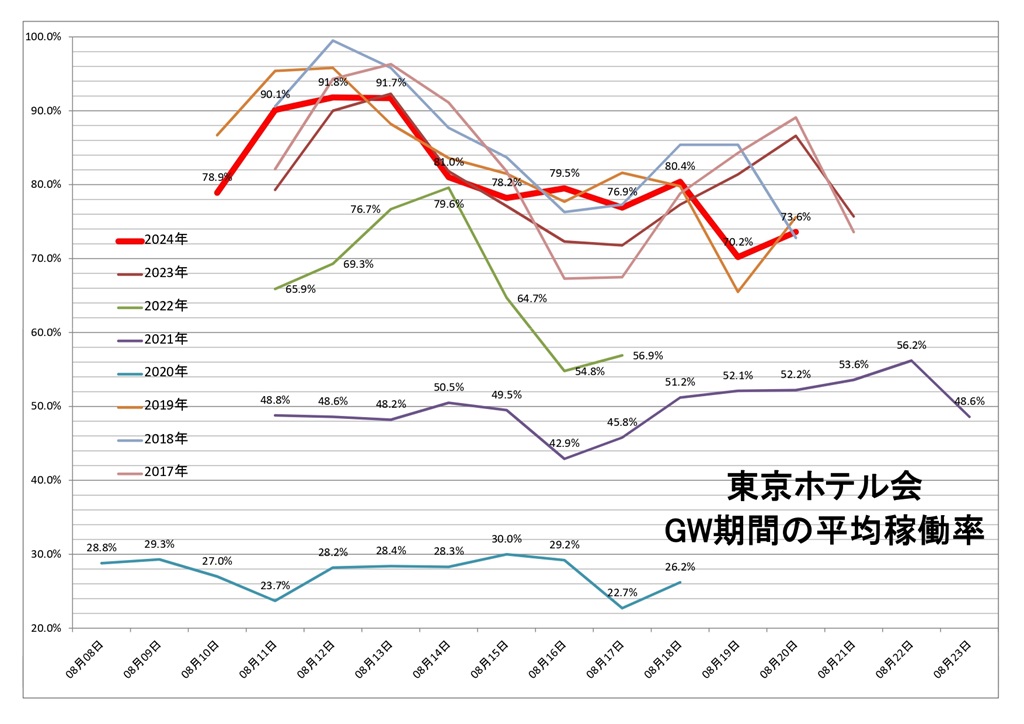 東京ホテル会 お盆期間の平均稼働率グラフ