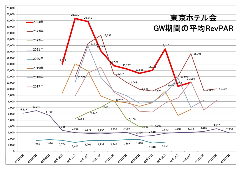 東京ホテル会 お盆期間の平均RevPARグラフ