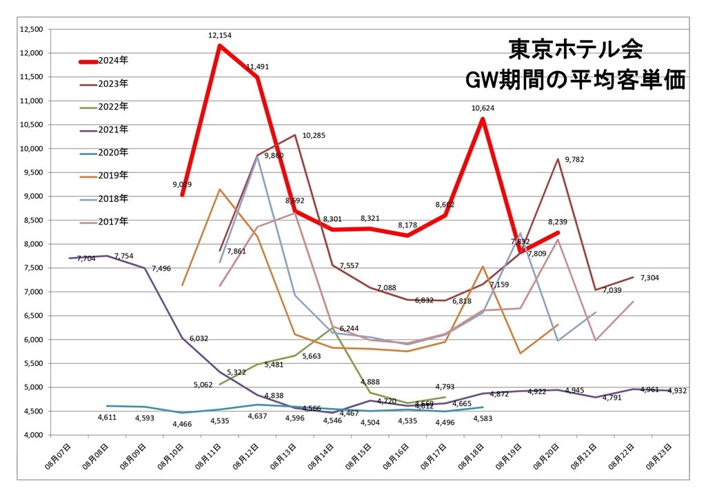 東京ホテル会 お盆期間の平均客単価グラフ