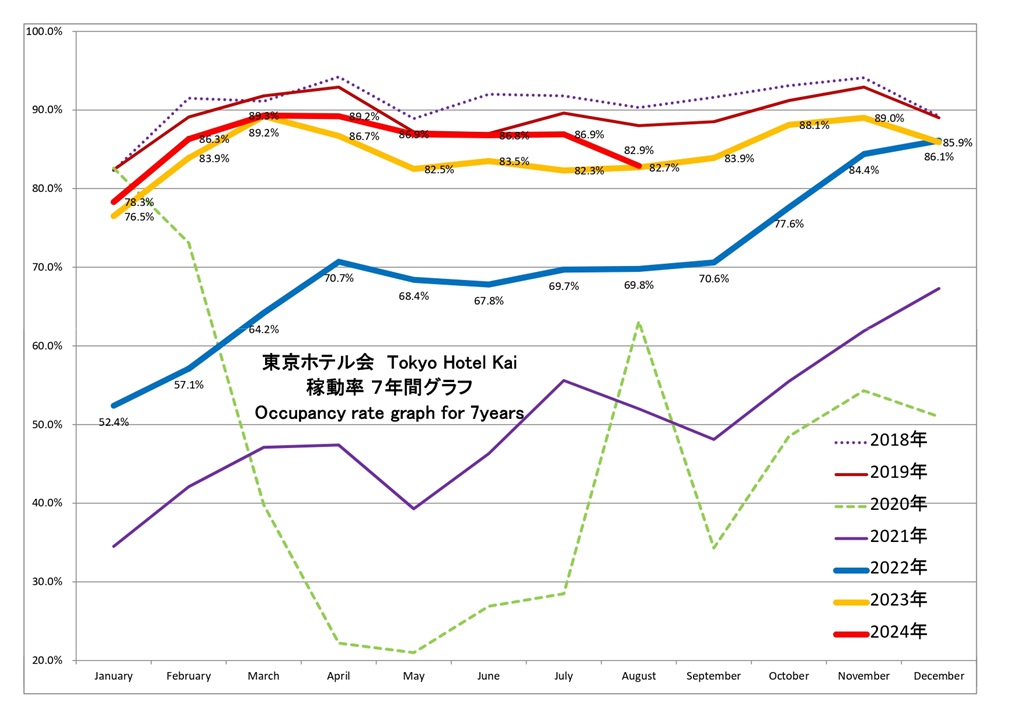 東京ホテル会 稼働率7年間グラフ(1月から12月)