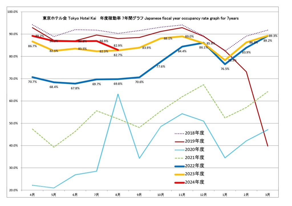 東京ホテル会 稼働率7年間グラフ(前年4月から本年3月)