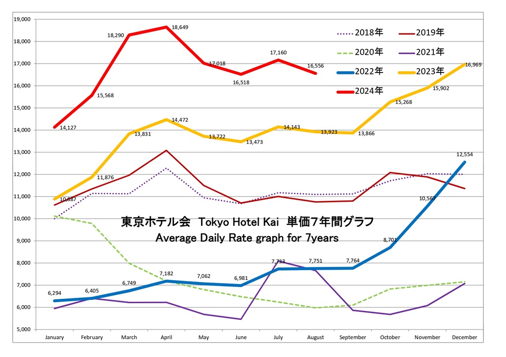 東京ホテル会 ADR(単価)7年間グラフ(1月から12月)
