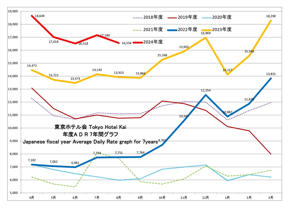 東京ホテル会 ADR(単価)7年間グラフ(前年4月から本年3月)