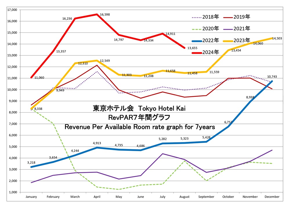 東京ホテル会 RevPAR7年間グラフ(1月から12月)