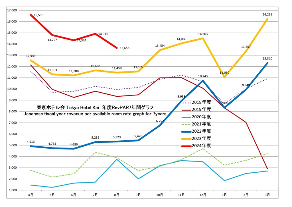 東京ホテル会 RevPAR7年間グラフ(前年4月から本年3月)