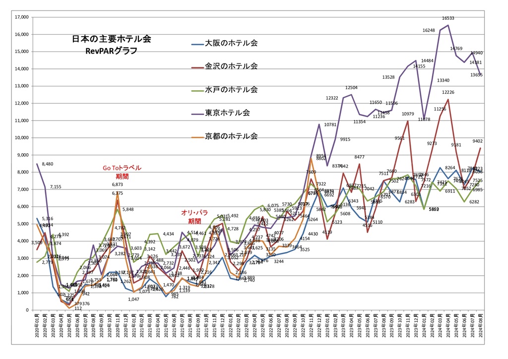 日本の主要ホテル会 RevPARグラフ