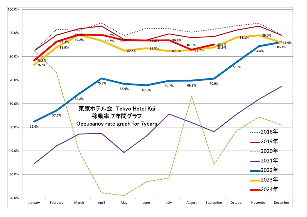 東京ホテル会 稼働率7年間グラフ(1月から12月)