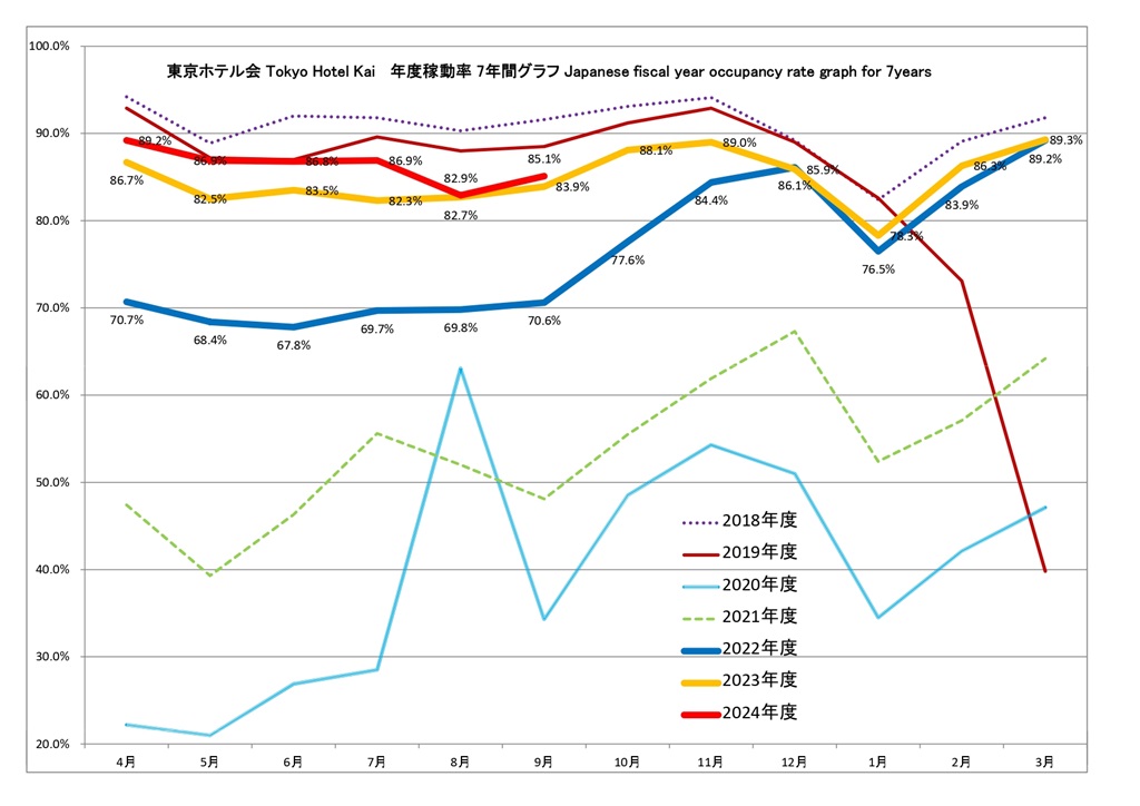 東京ホテル会 稼働率7年間グラフ(前年4月から本年3月)