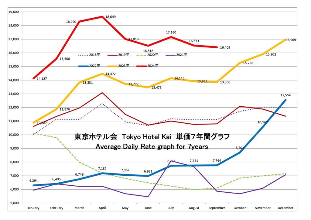 東京ホテル会 ADR(単価)7年間グラフ(1月から12月)
