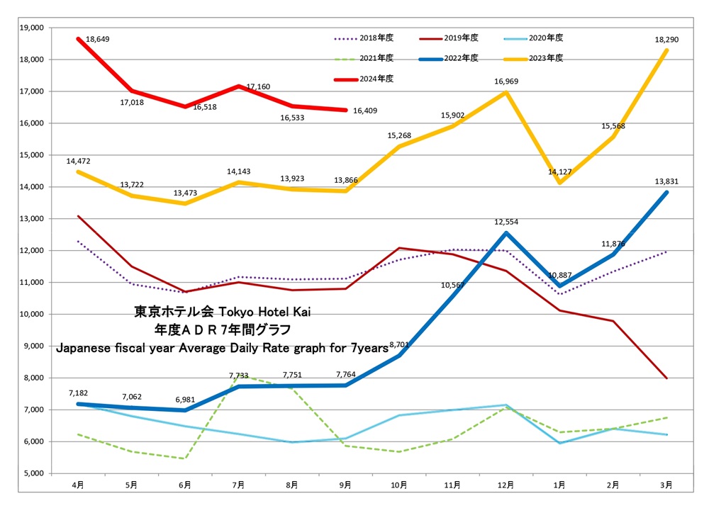 東京ホテル会 ADR(単価)7年間グラフ(前年4月から本年3月)