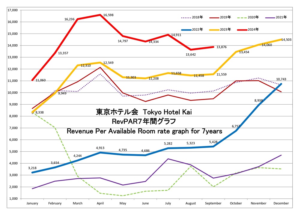 東京ホテル会 RevPAR7年間グラフ(1月から12月)