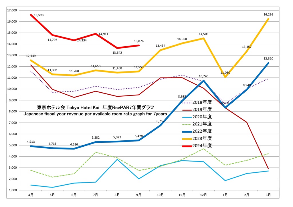 東京ホテル会 RevPAR7年間グラフ(前年4月から本年3月)