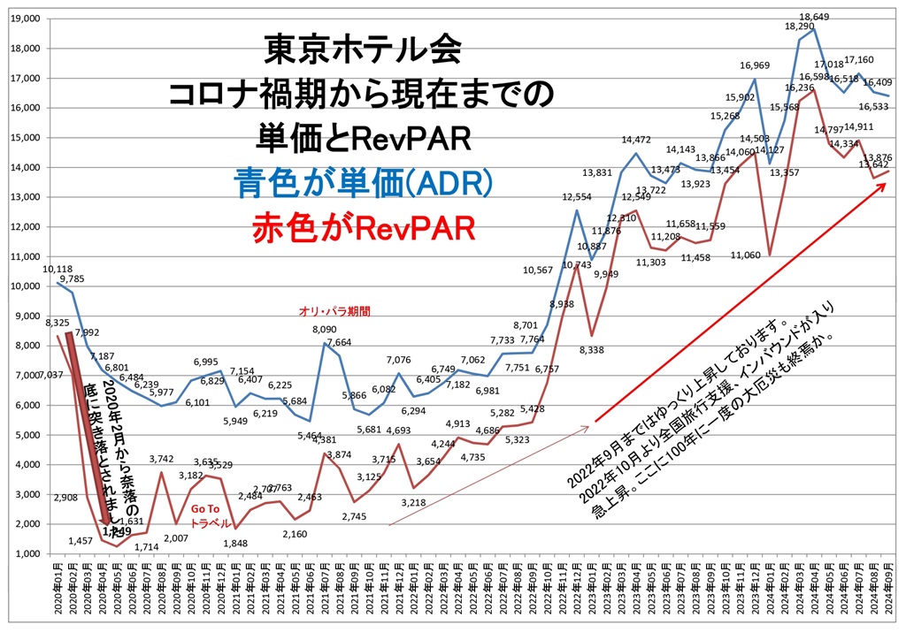 東京ホテル会 過去四年間の単価とRevPARグラフ