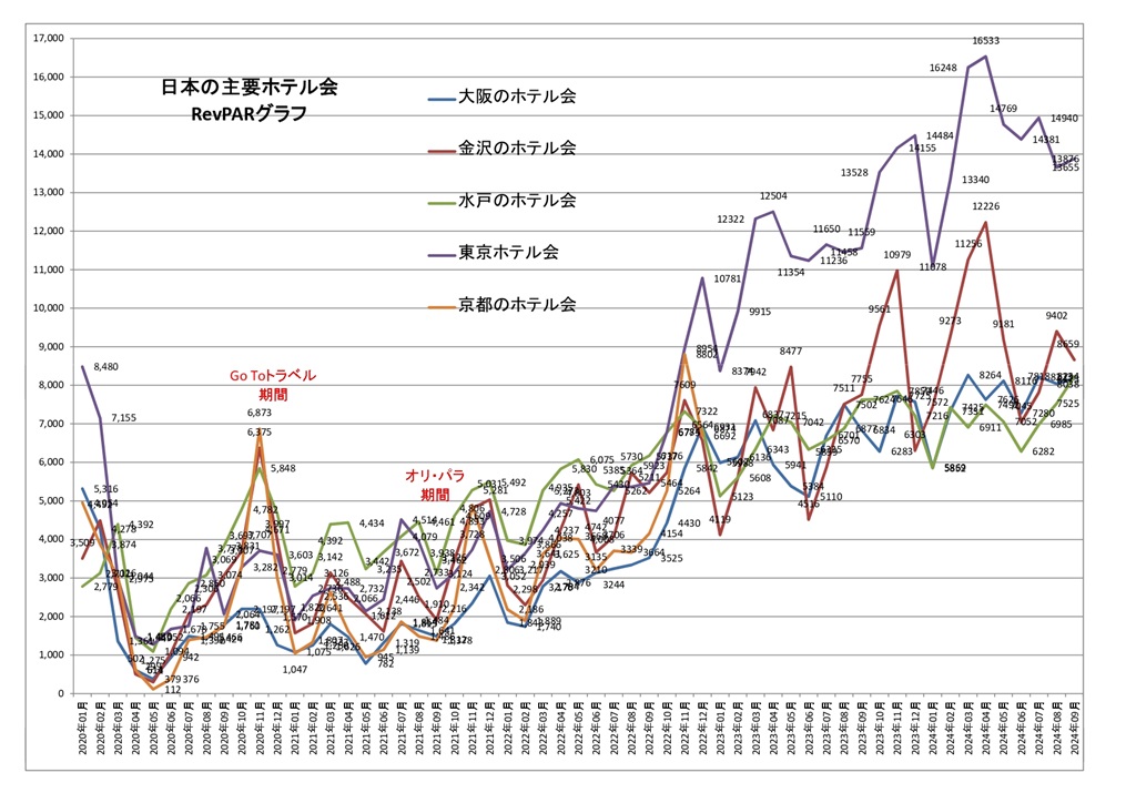 日本の主要ホテル会 RevPARグラフ