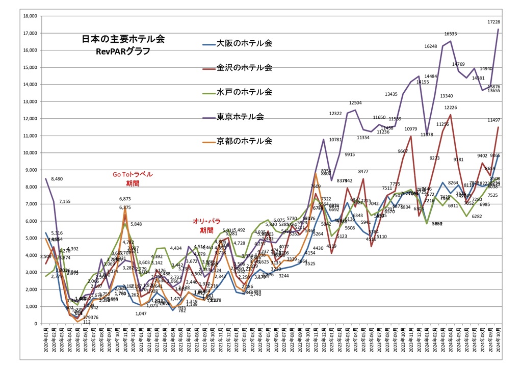 日本の主要ホテル会 RevPARグラフ