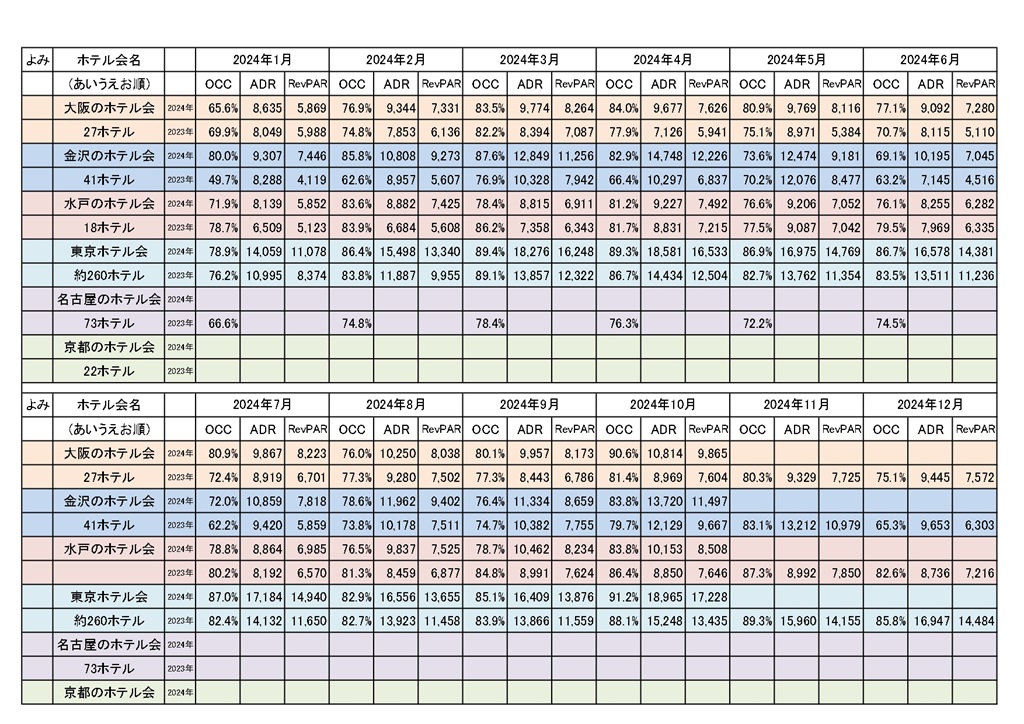 日本の主要ホテル会 情報