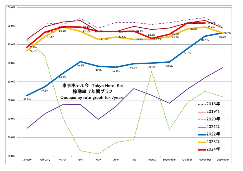 東京ホテル会 稼働率7年間グラフ(1月から12月)