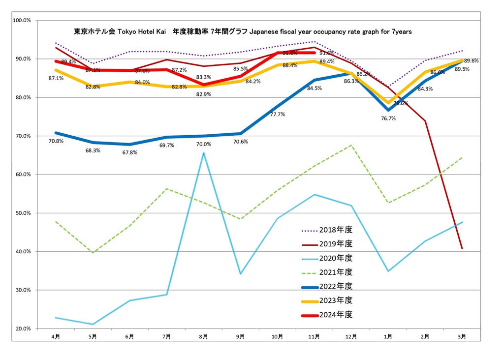 東京ホテル会 稼働率7年間グラフ(前年4月から本年3月)