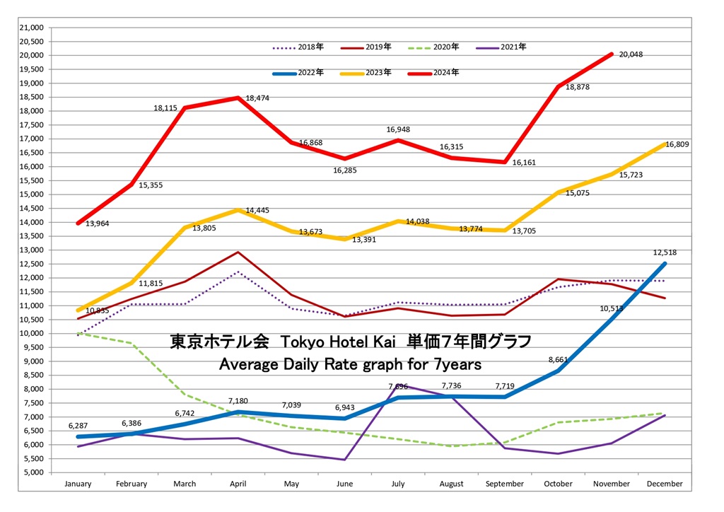 東京ホテル会 ADR(単価)7年間グラフ(1月から12月)