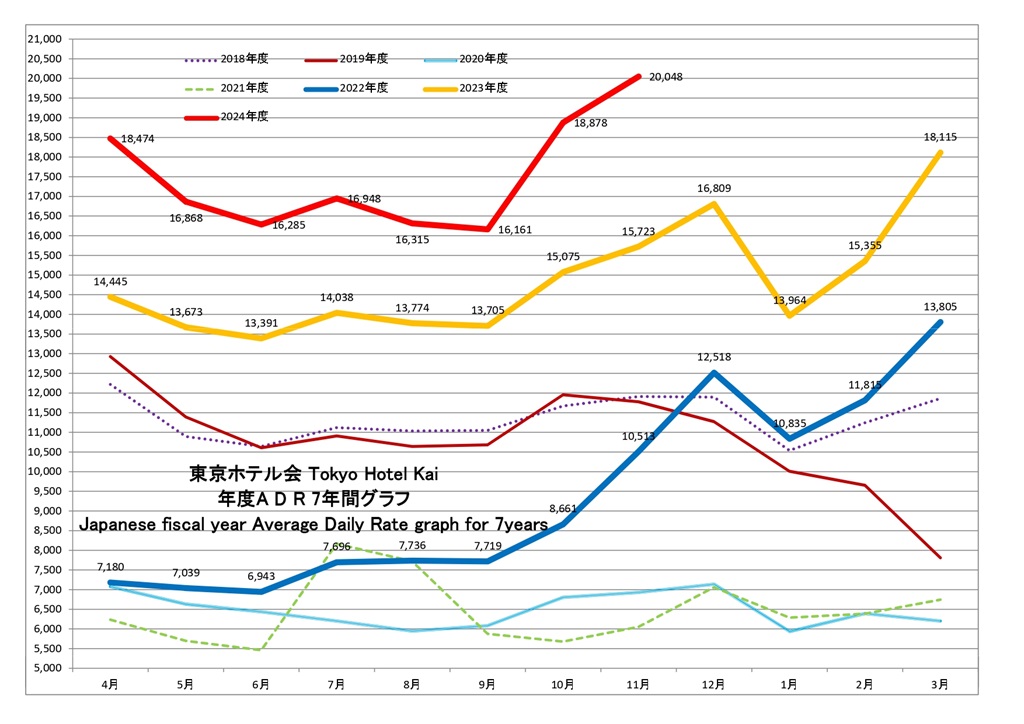 東京ホテル会 ADR(単価)7年間グラフ(前年4月から本年3月)