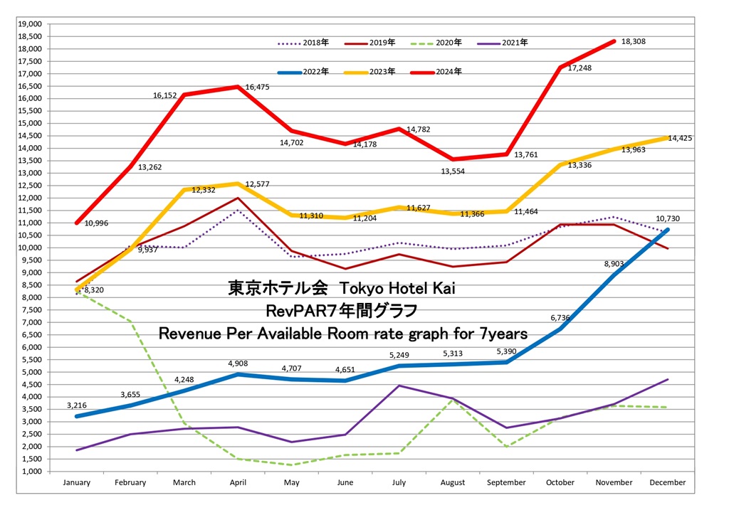 東京ホテル会 RevPAR7年間グラフ(1月から12月)