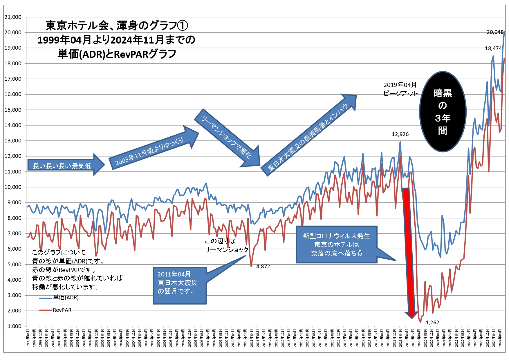 東京ホテル会 1999年から現在までの単価とRevPARグラフ