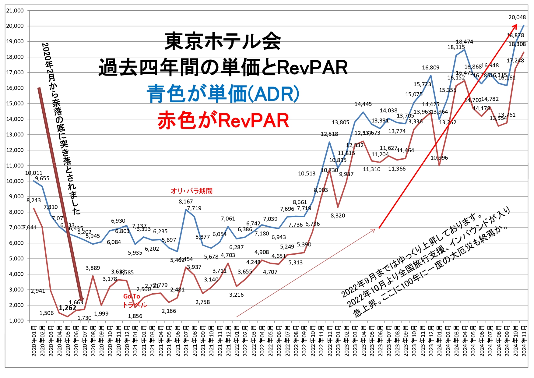 東京ホテル会 コロナ禍期から現在までの単価とRevPARグラフ