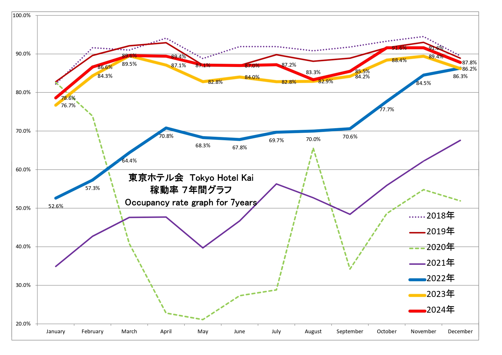 東京ホテル会 稼働率7年間グラフ(1月から12月)