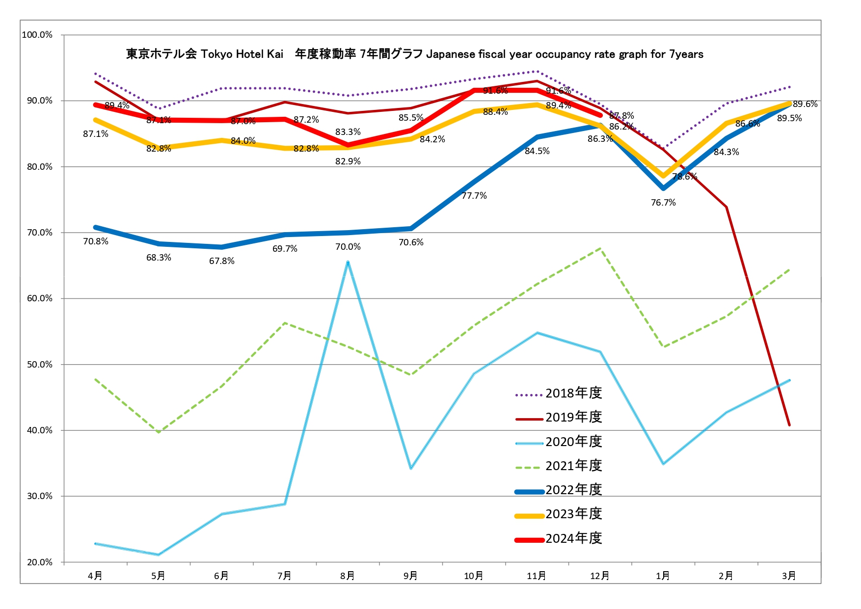 東京ホテル会 稼働率7年間グラフ(前年4月から本年3月)
