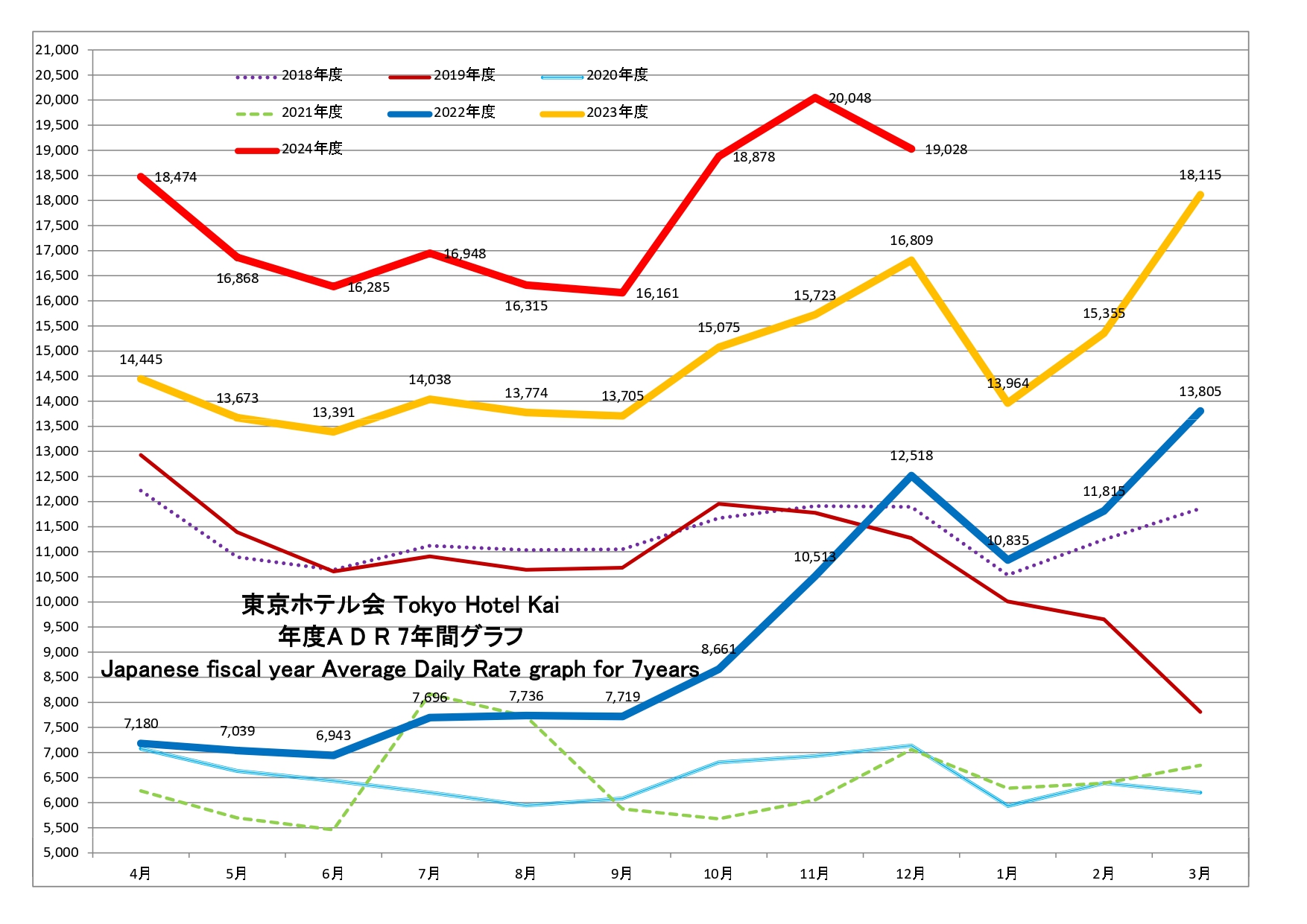 東京ホテル会 ADR(単価)7年間グラフ(前年4月から本年3月)
