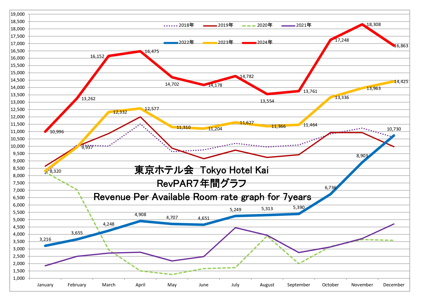 東京ホテル会 RevPAR7年間グラフ(1月から12月)