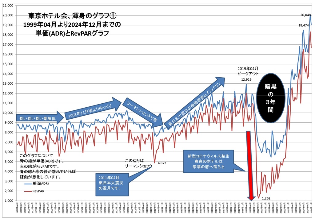 東京ホテル会 1999年から現在までの単価とRevPARグラフ