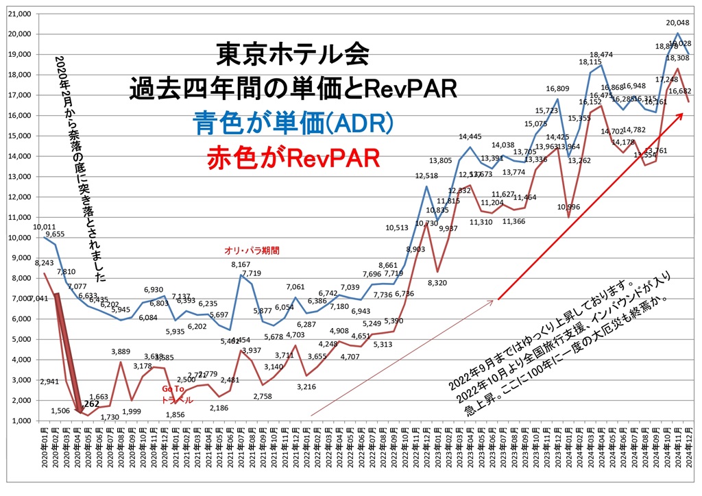 東京ホテル会 コロナ禍期から現在までの単価とRevPARグラフ