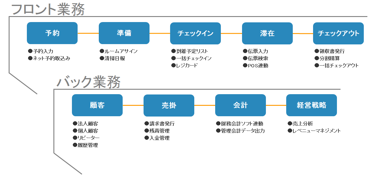 Room's システム