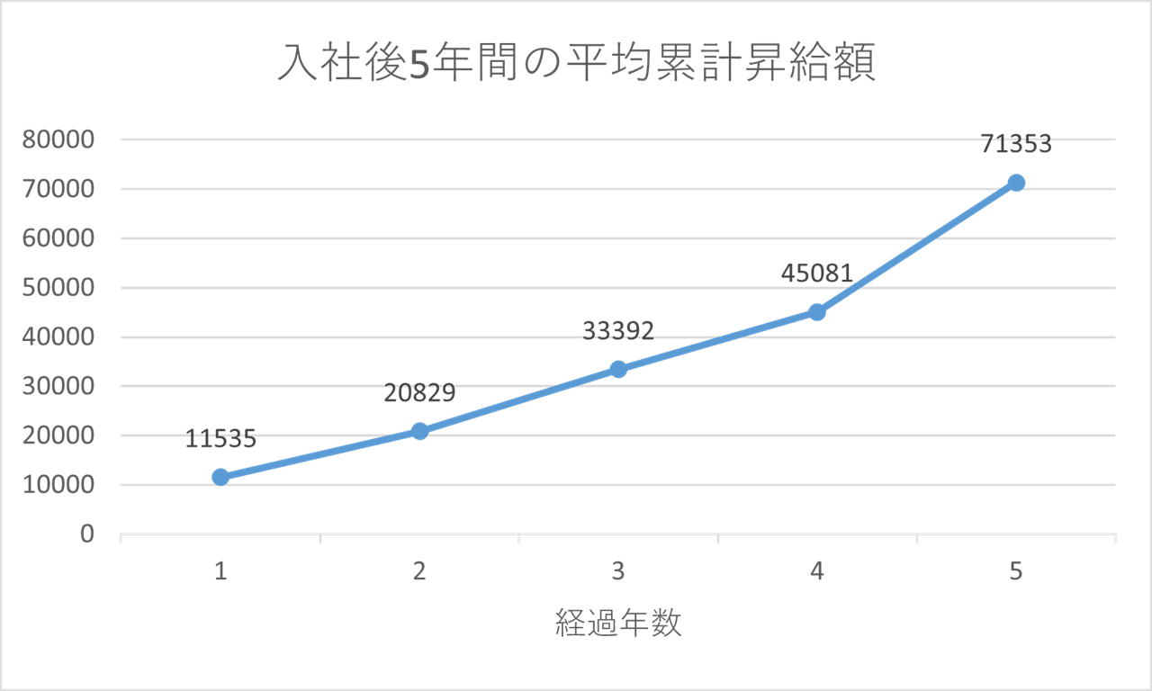 入社後5年間の昇給額グラフ