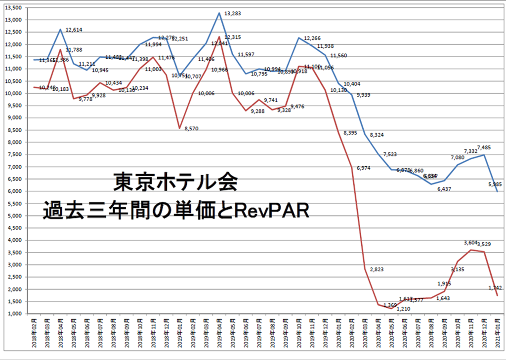 東京ホテル会過去3年間の単価とRevPAR推移
