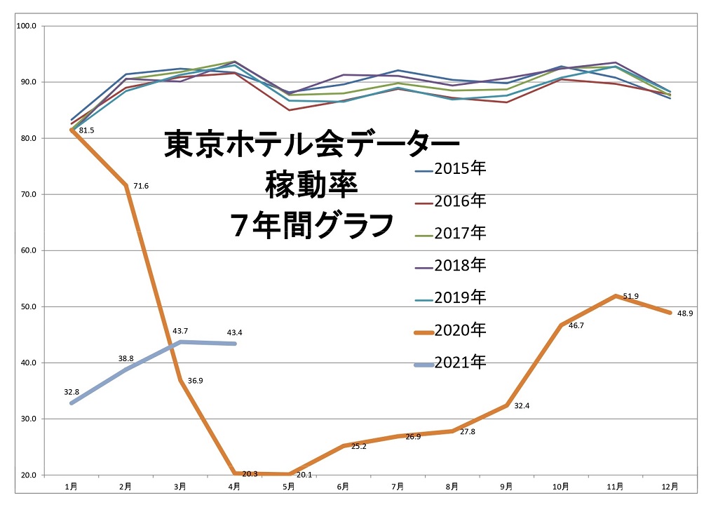 東京ホテル会データ 稼働率 7年間グラフ