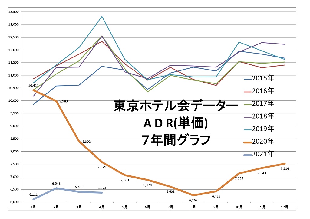 東京ホテル会データ ADR(単価) 7年間グラフ