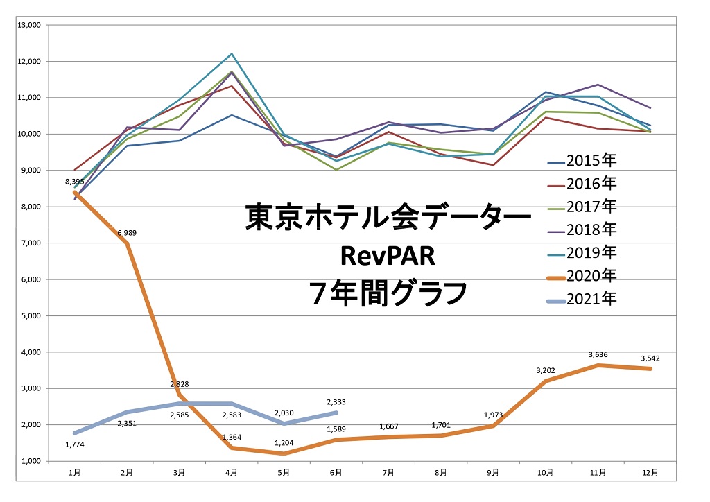東京ホテル会データ REVPAR 7年間グラフ