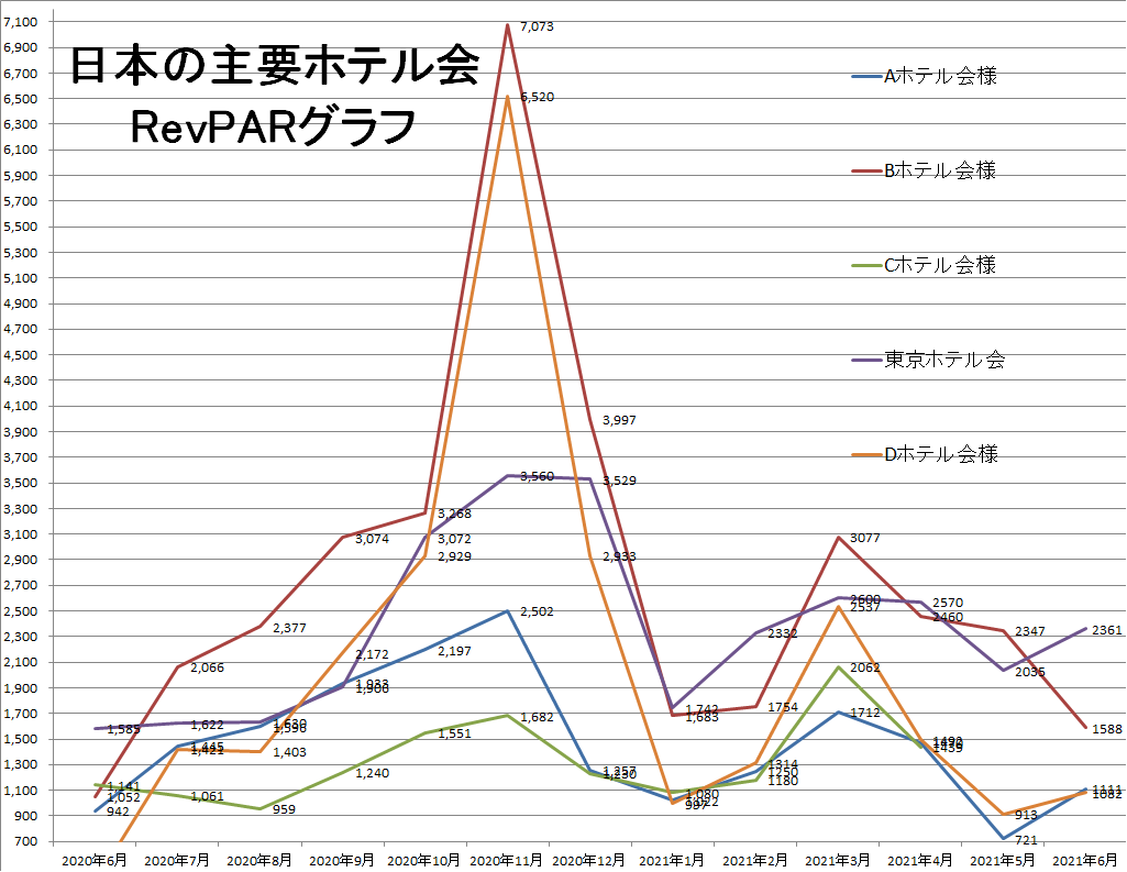 日本の主要ホテル会 REVPARグラフ