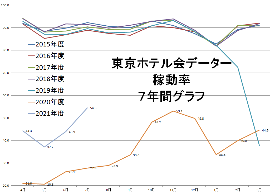 東京ホテル会 稼働率7年間グラフ