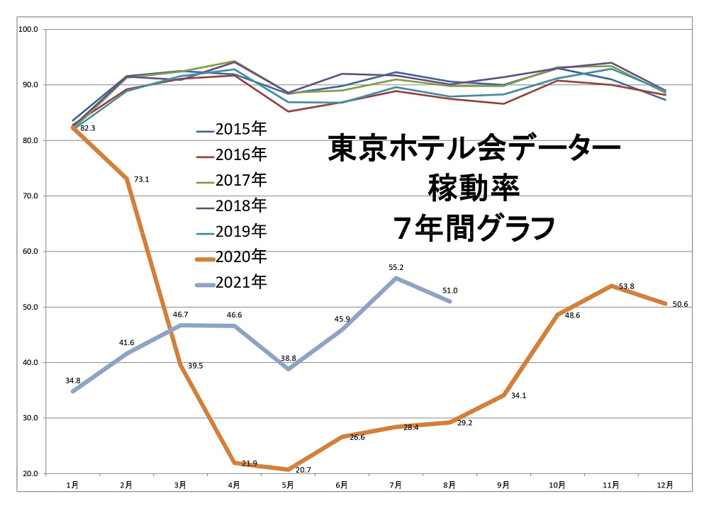 東京ホテル会 稼働率7年間グラフ