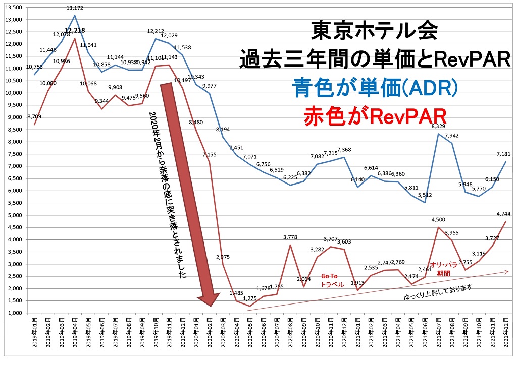東京ホテル会 過去三年間の単価とRevPARグラフ