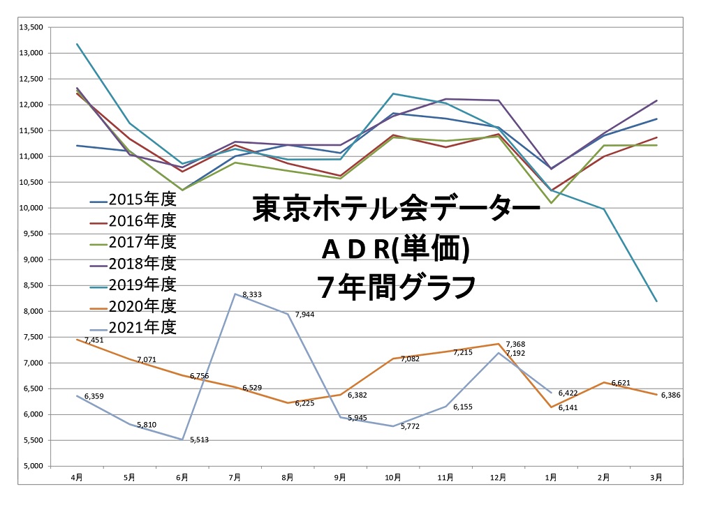 東京ホテル会 ADR(単価)7年間グラフ